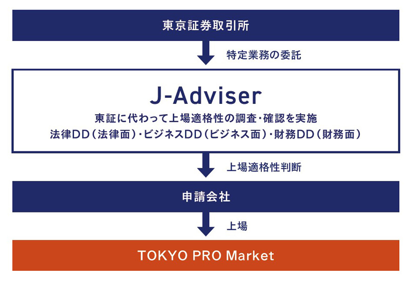 【図表3】J-Adviser制度 