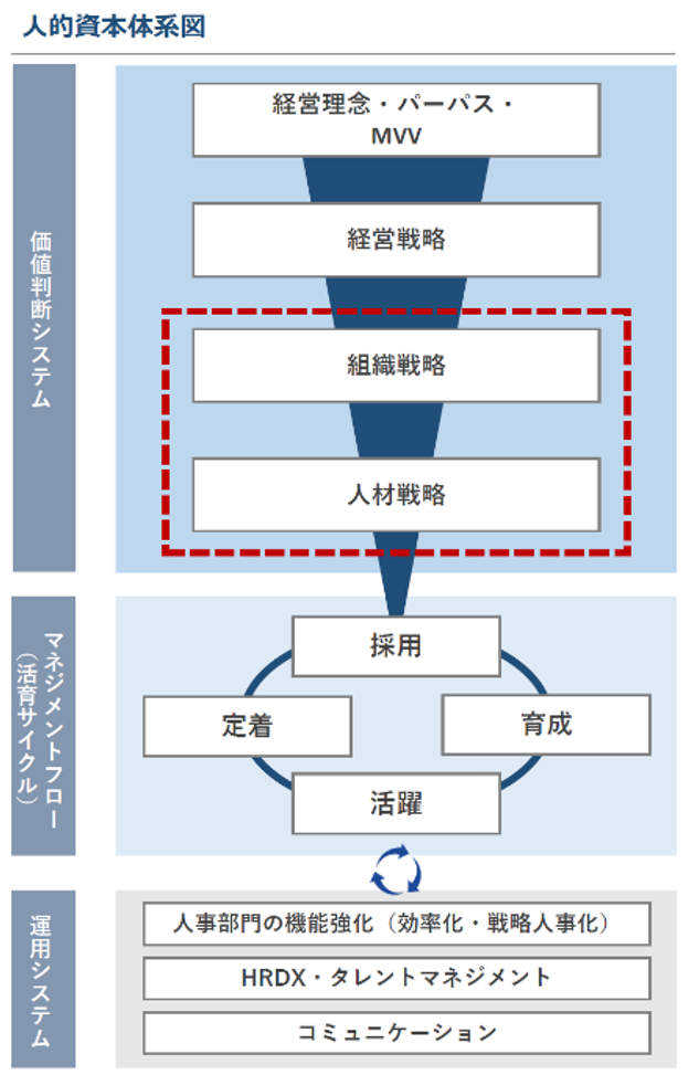 人的資本体系図　※タナベコンサルティング作成
