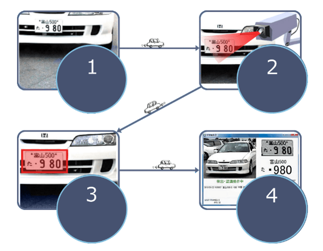ナンバープレートの文字を自動でデータ化する車番認識システム「認識番長３」