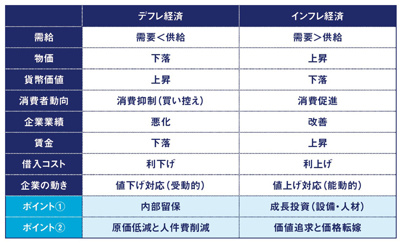 【図表1】デフレ経済とインフレ経済における経営価値観の違い 