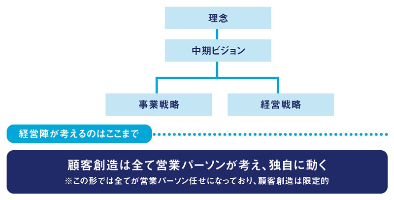 【図表2】従来の顧客創造モデル 