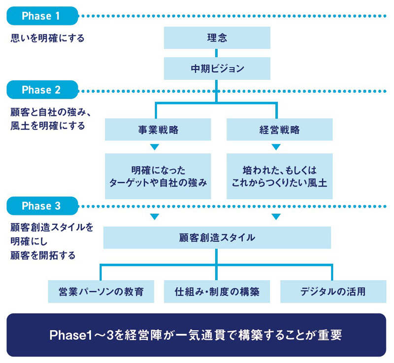 【図表3】これからの顧客創造モデル 