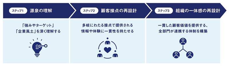 【図表1】顧客創造スタイル設計の３ステップ 