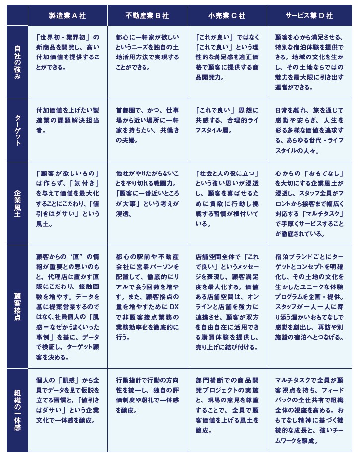 【図表2】売り上げ・利益ともに好調に推移する成功企業の事例 