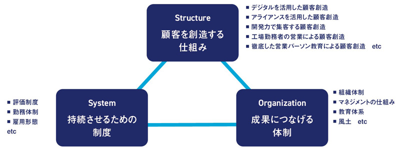【図表3】顧客創造を実現するモデル 
