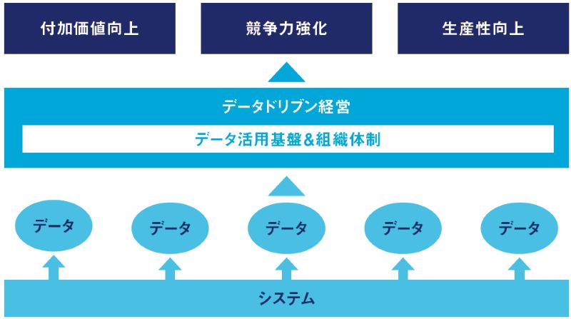 【図表1】データドリブン経営は競争優位構築に不可欠 