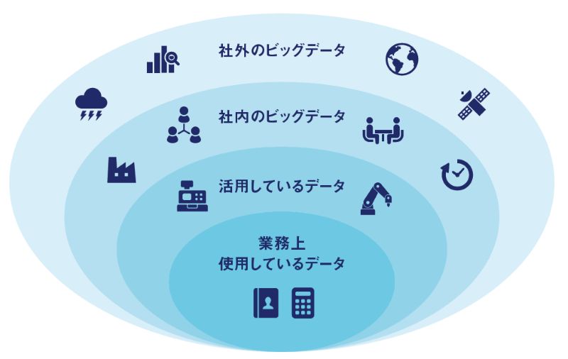 【図表2】社内外ビッグデータの最適な利活用が求められる 