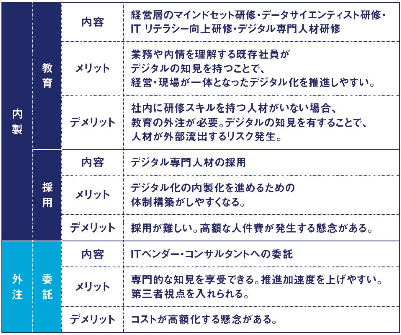 【図表3】データ利活用のための人材・組織体制構築 