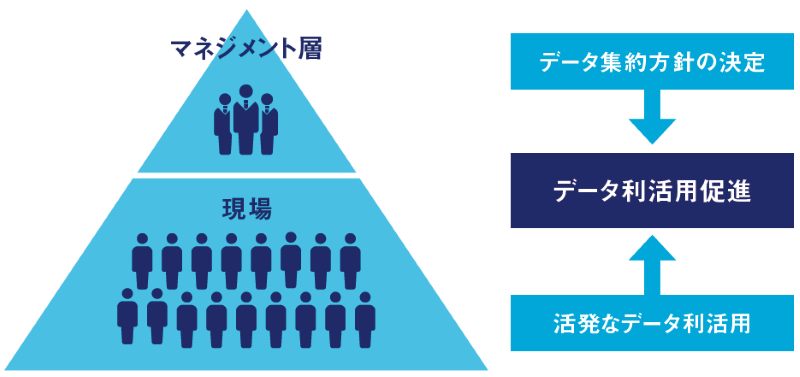 【図表4】トップダウンとボトムアップでデータ利活用を促進 