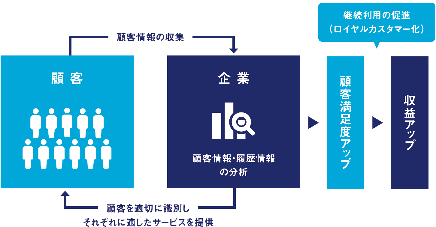 【図表】CRM戦略の全体像 