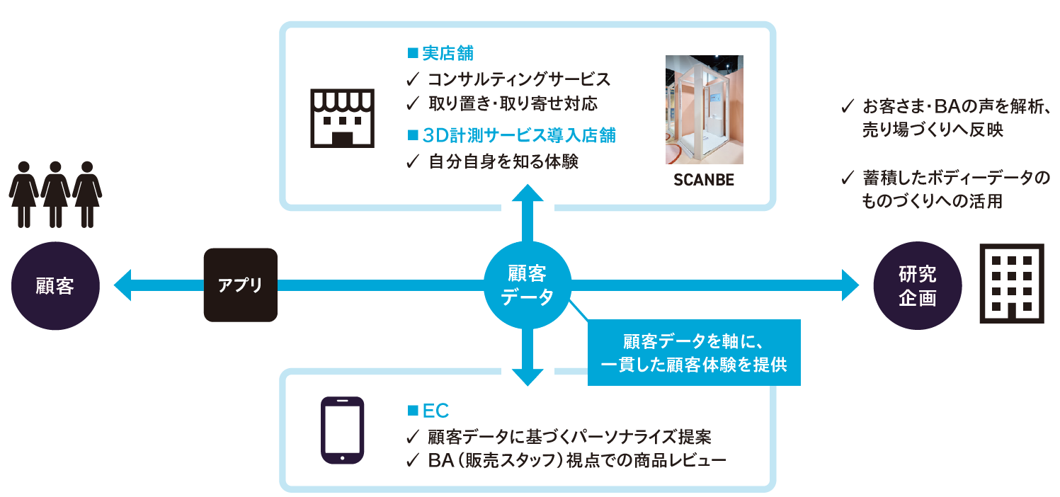 【図表】顧客データの活用イメージ 