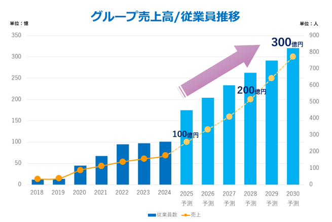 影山グループの売上高と従業員推移