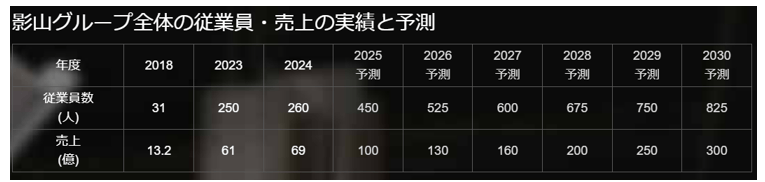 影山グループ全体の従業員・売上の実績と予測