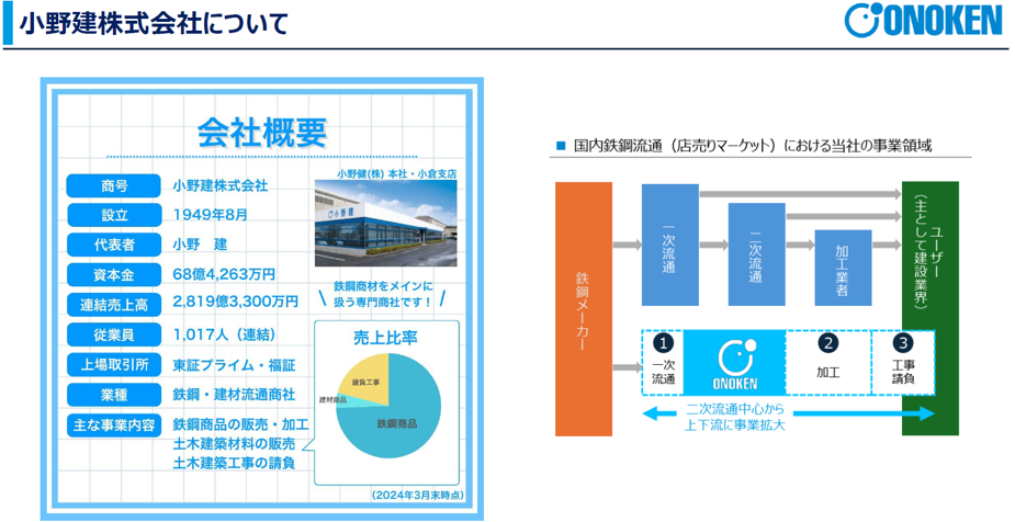 小野建の会社概要（図表）