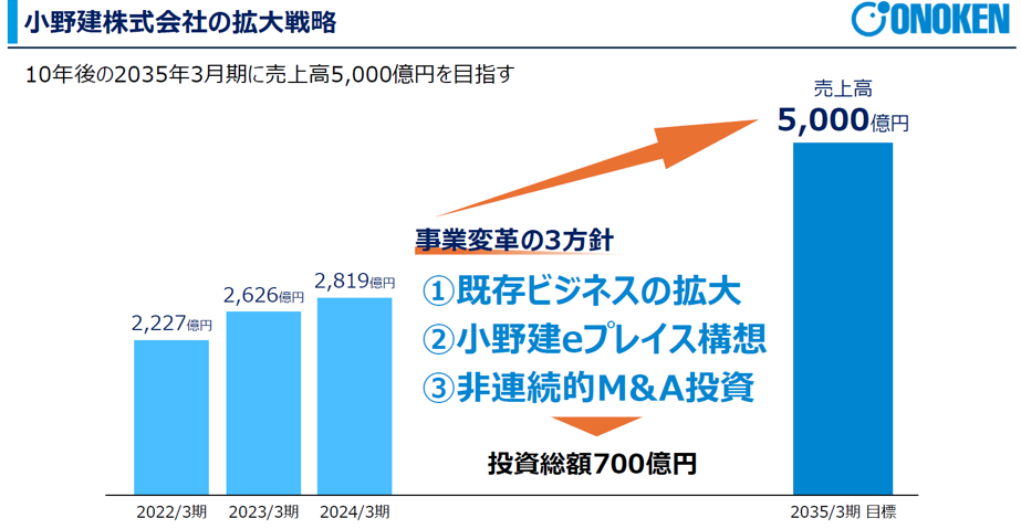 小野建の拡大戦略。「既存ビジネスの拡大」「小野建eプレイス構想」「非連続的M&A投資」という三本柱を軸に2035年には売上高5000億を目指している。