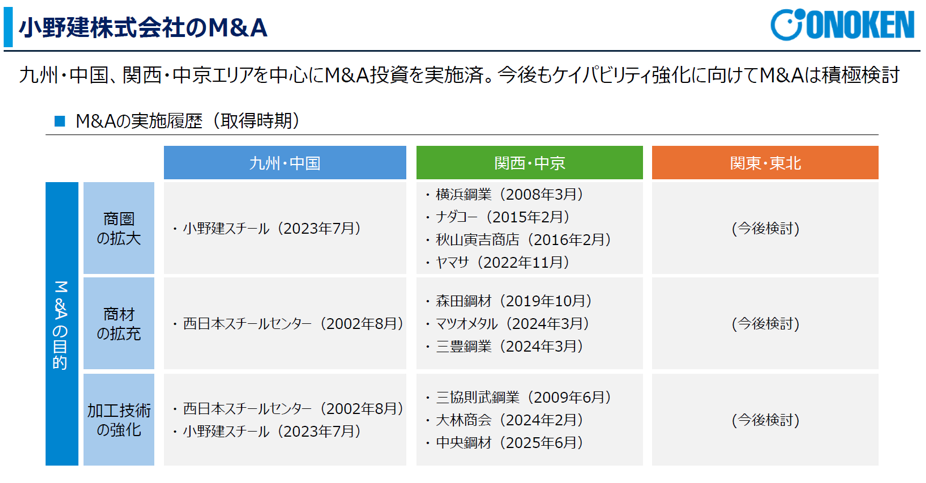 小野建のM&A