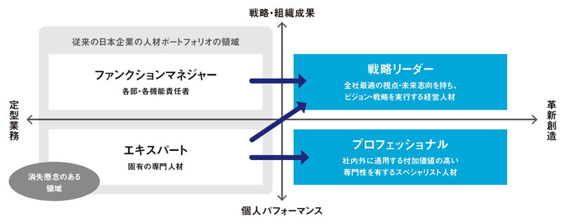 【図表1】企業が目指すべき未来の人材育成