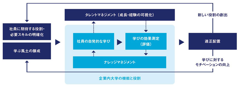 【図表2】人材育成の善循環システム