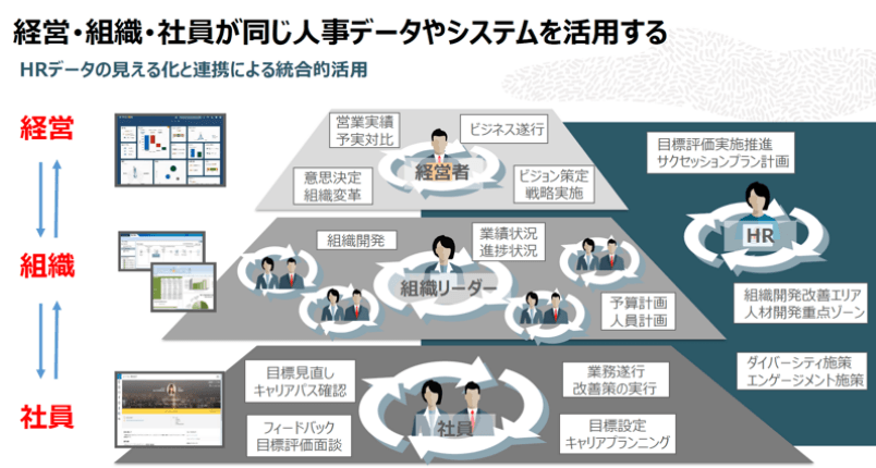 HRデータの見える化と連携による総合的活用
