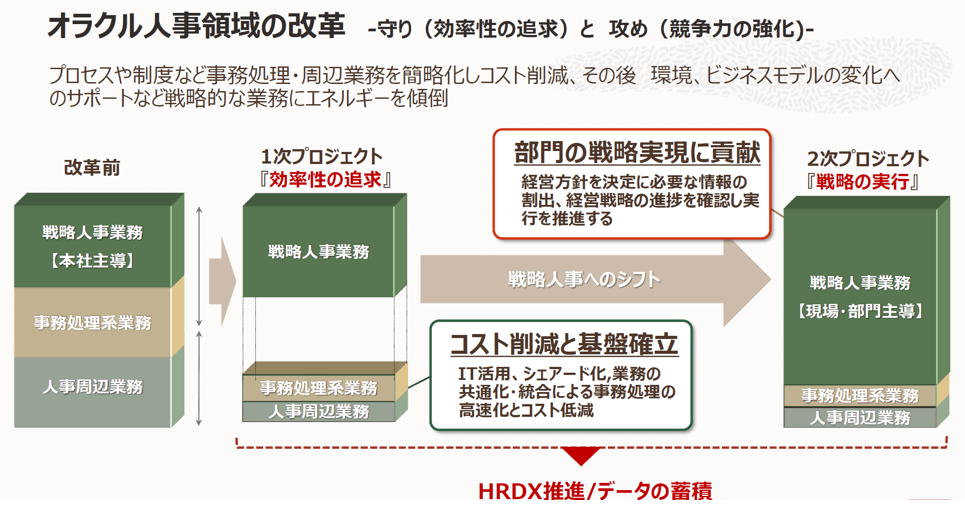 日本オラクルの人事領域の改革