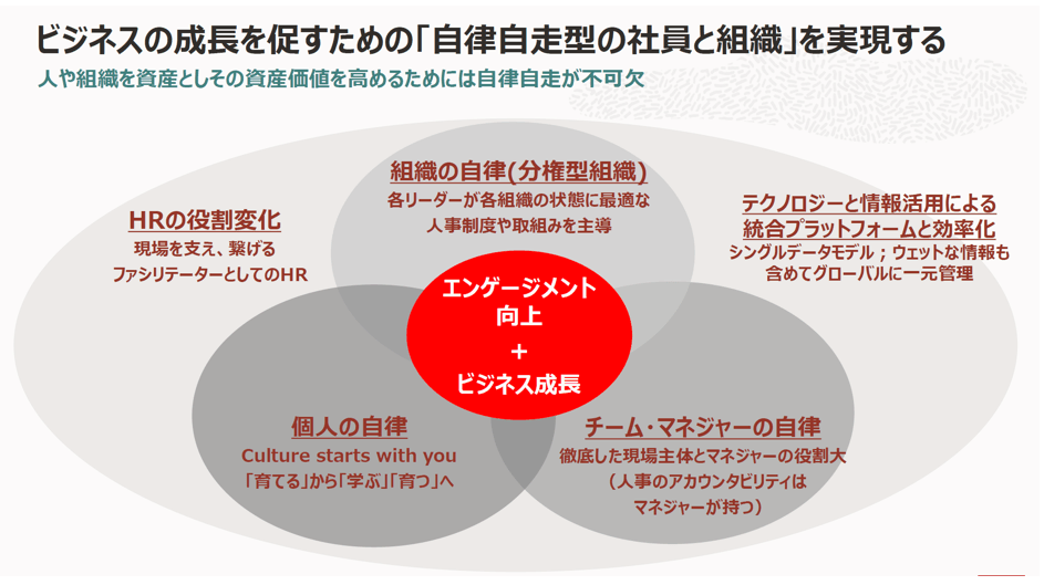 「自律自走型の社員と組織」を実現