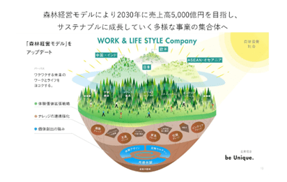 【図表１】長期ビジョン「CCC2030」