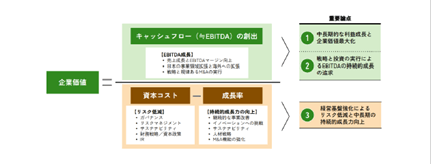 【図表2】企業価値向上コンセプトに基づくフレームワーク