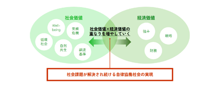【図表3】サステナビリティの取り組み