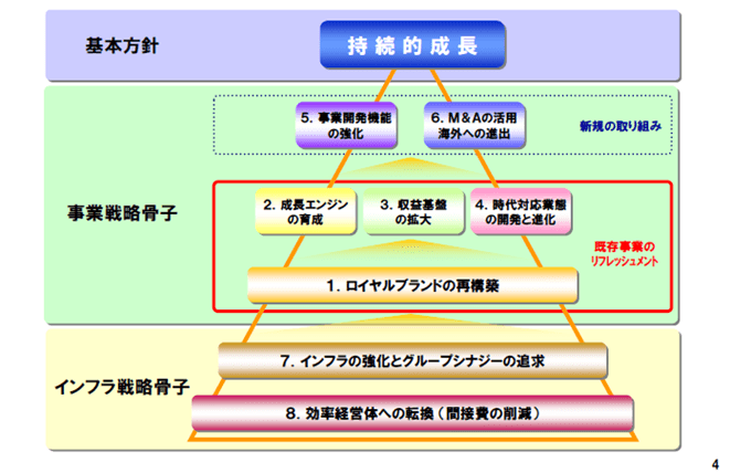 【図表1】前中期経営計画の基本方針と戦略骨子