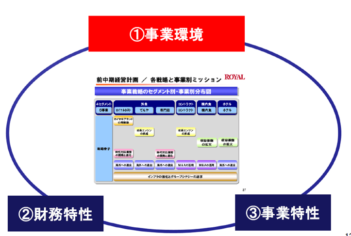 【図表２】ポートフォリオの視点