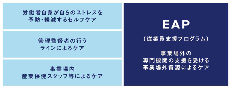 【図表2】メンタルヘルス対策推進のための4つのケア